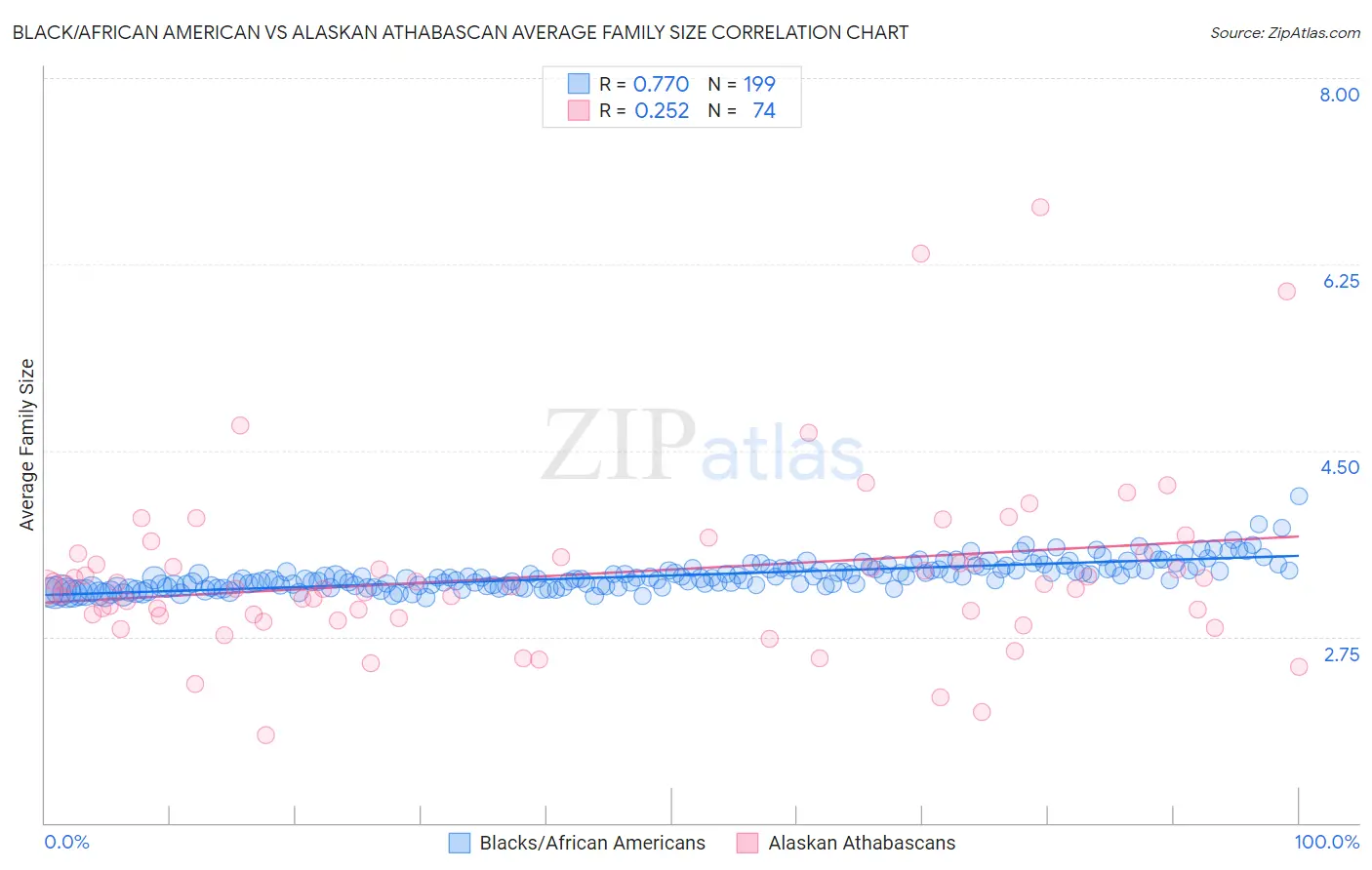 Black/African American vs Alaskan Athabascan Average Family Size