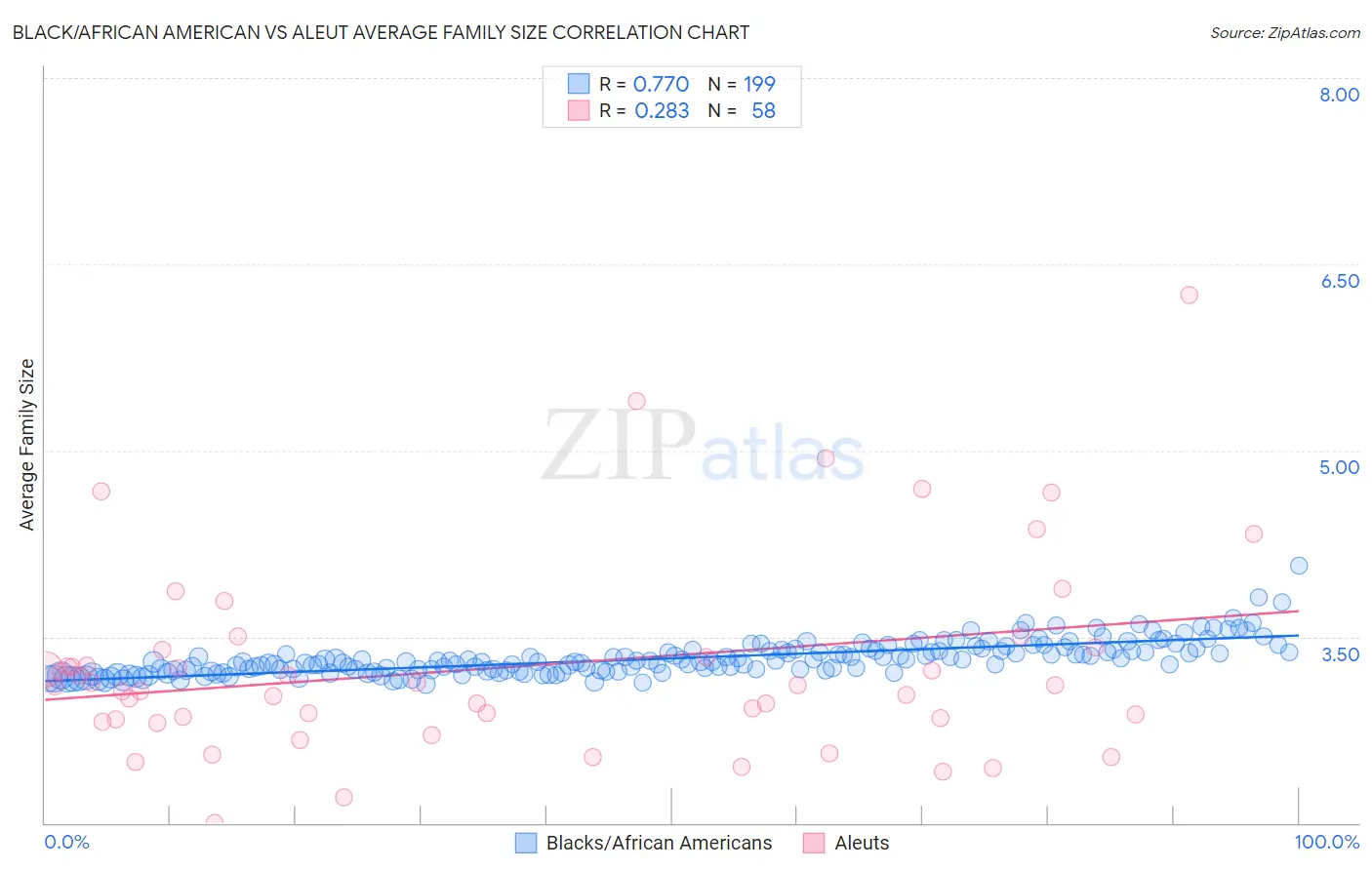 Black/African American vs Aleut Average Family Size