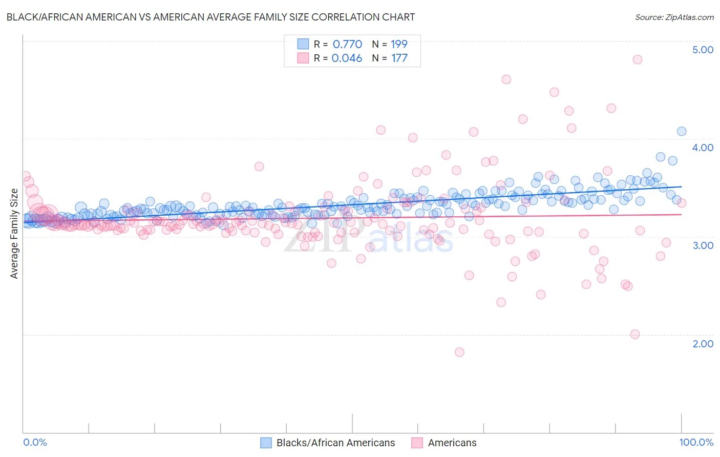 Black/African American vs American Average Family Size