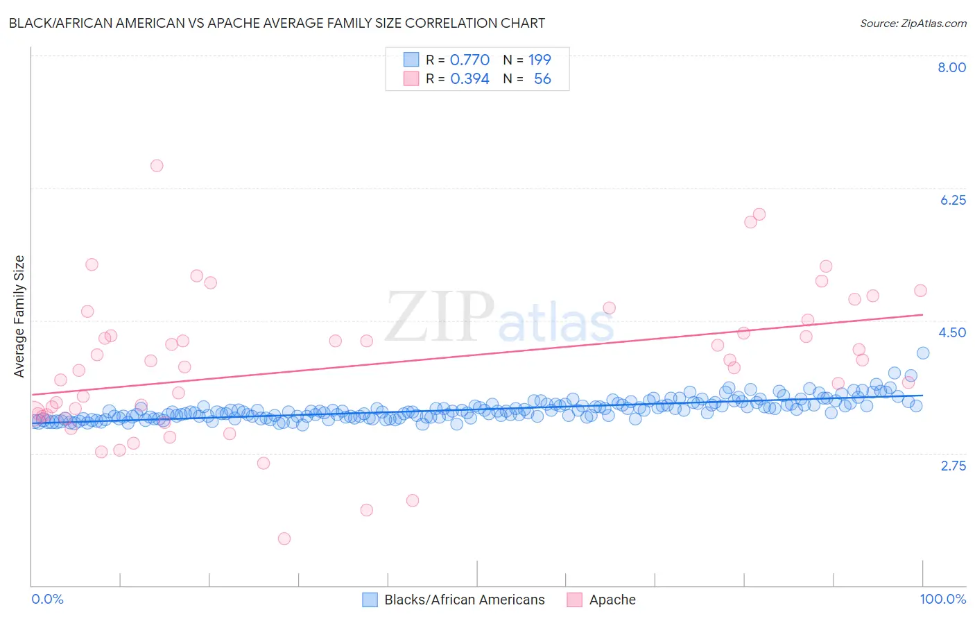Black/African American vs Apache Average Family Size