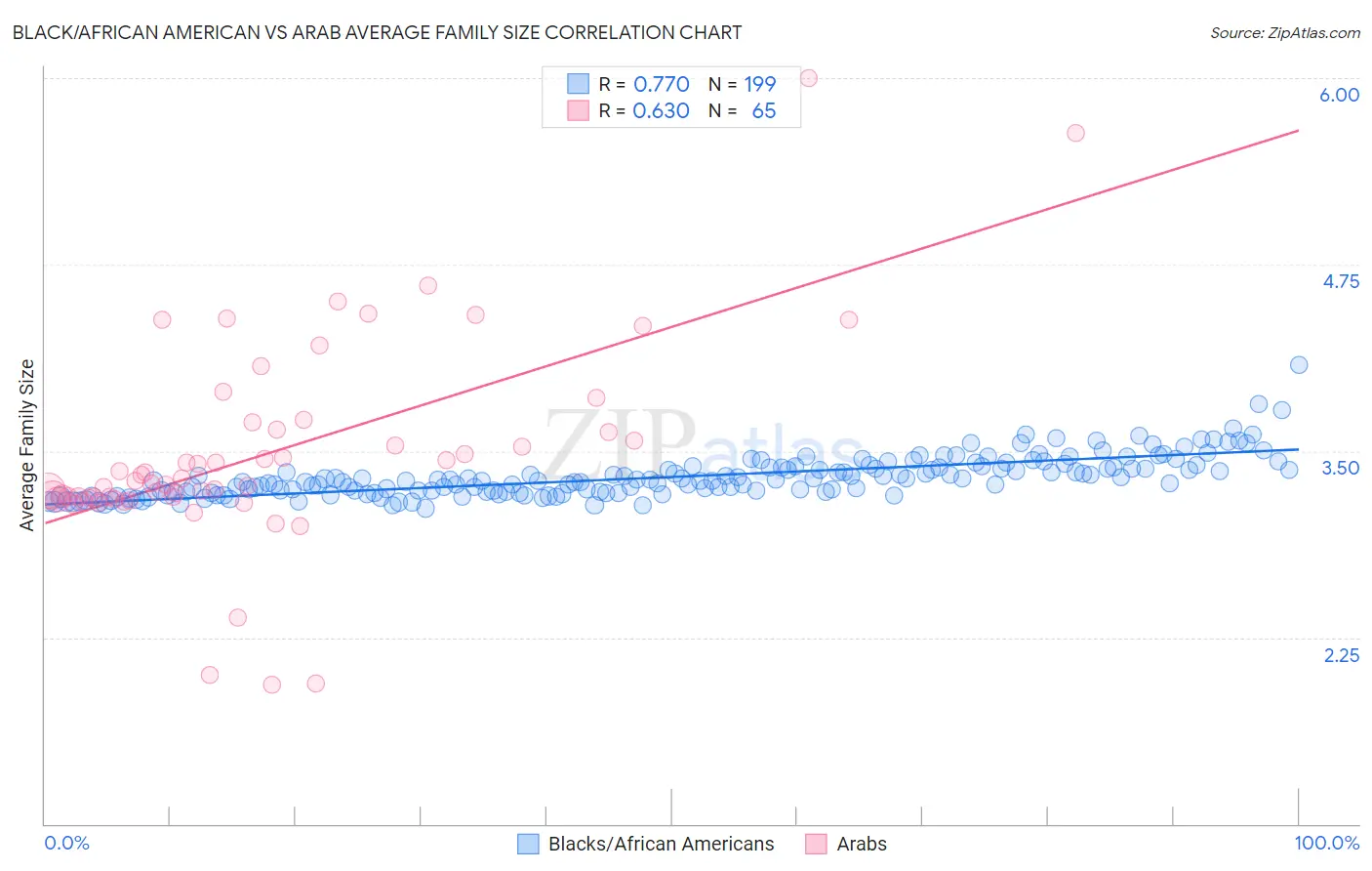 Black/African American vs Arab Average Family Size