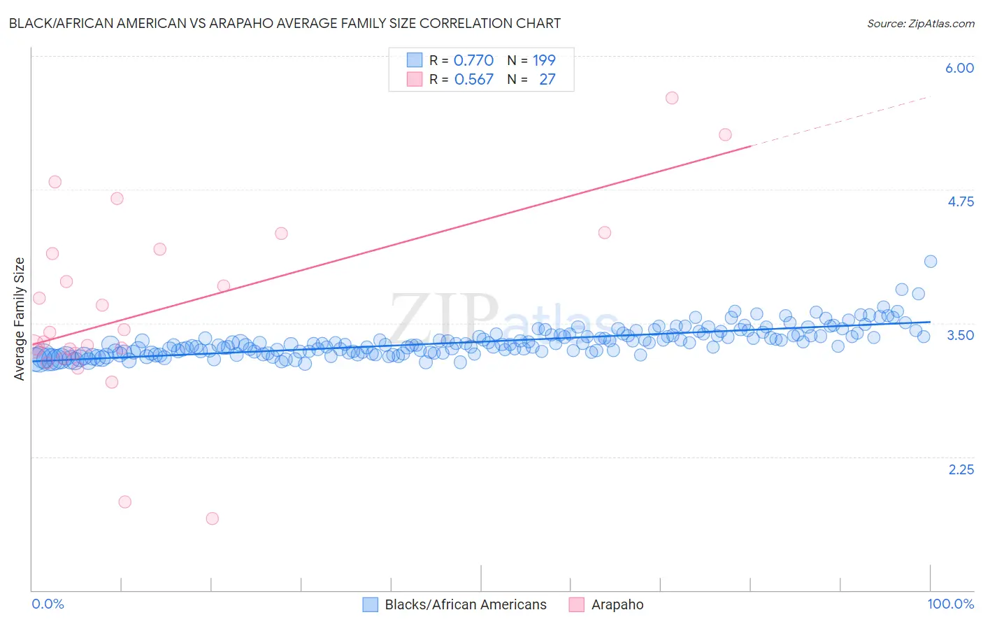 Black/African American vs Arapaho Average Family Size