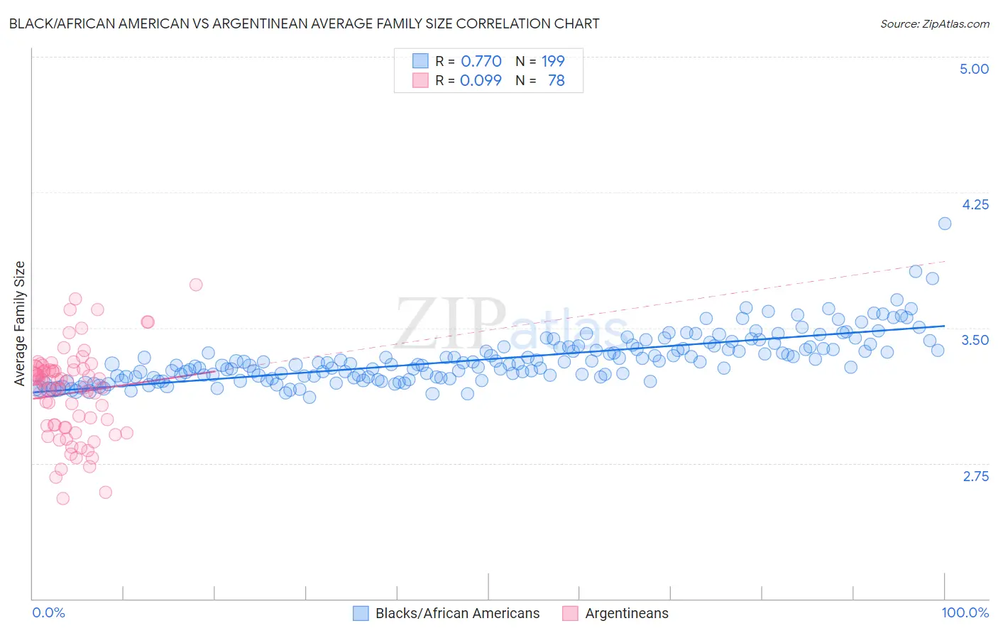 Black/African American vs Argentinean Average Family Size