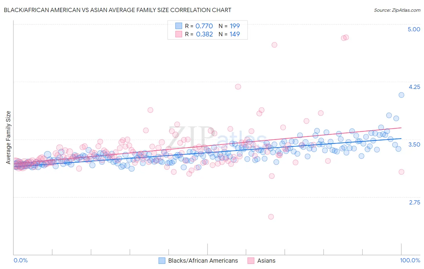 Black/African American vs Asian Average Family Size