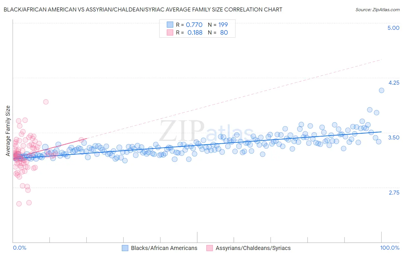 Black/African American vs Assyrian/Chaldean/Syriac Average Family Size