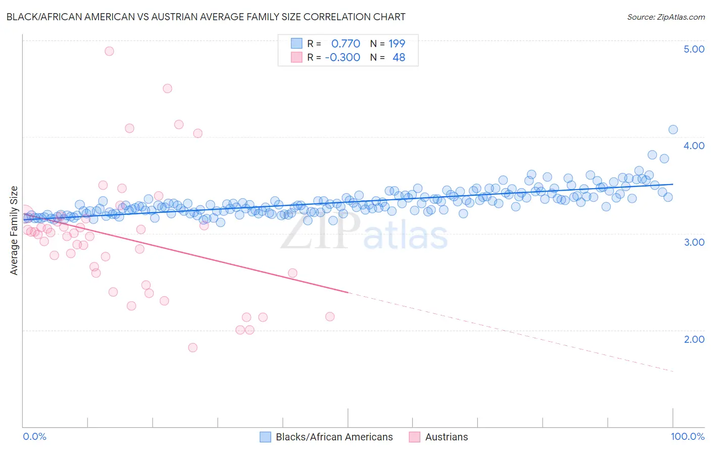 Black/African American vs Austrian Average Family Size