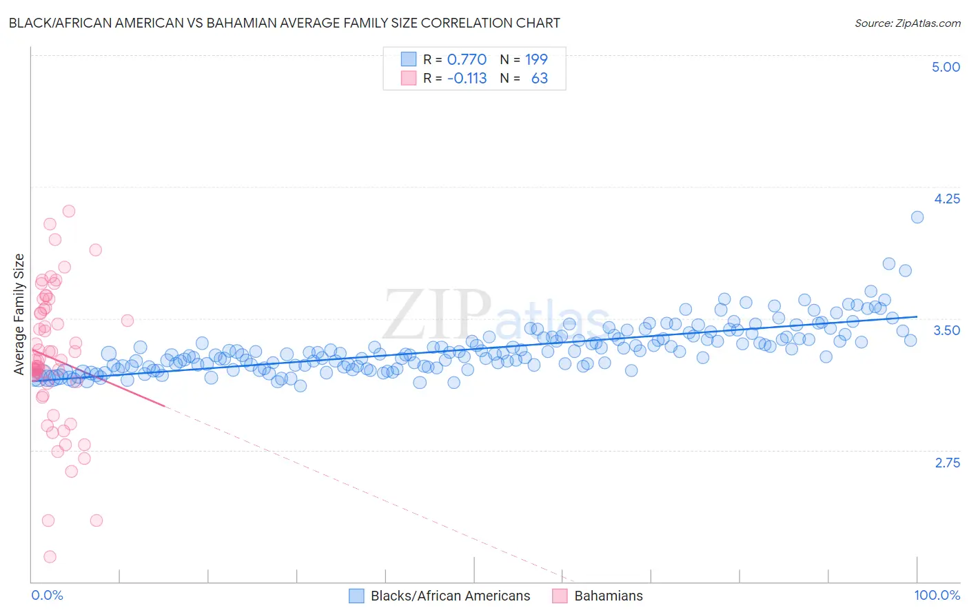 Black/African American vs Bahamian Average Family Size