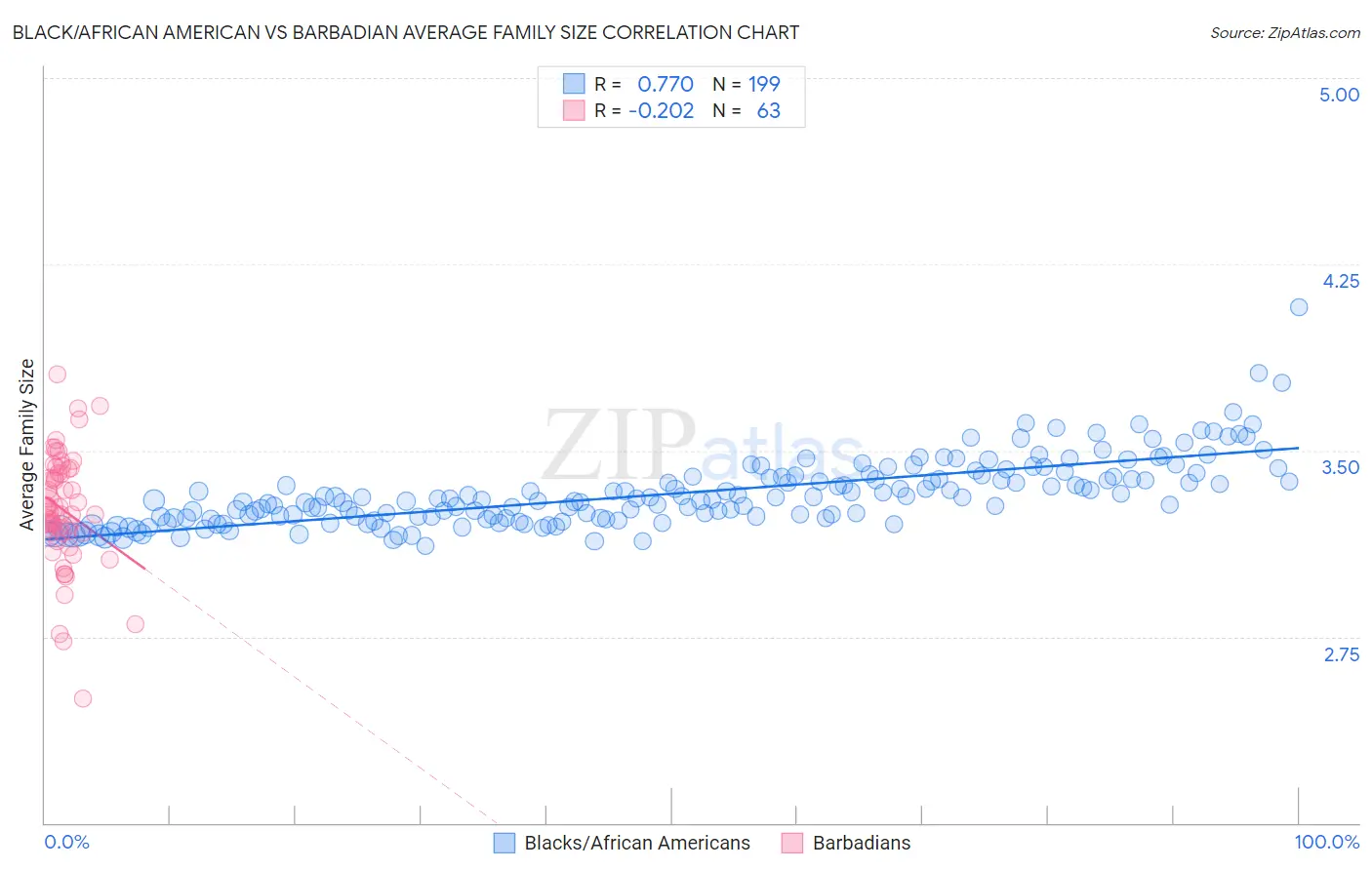 Black/African American vs Barbadian Average Family Size