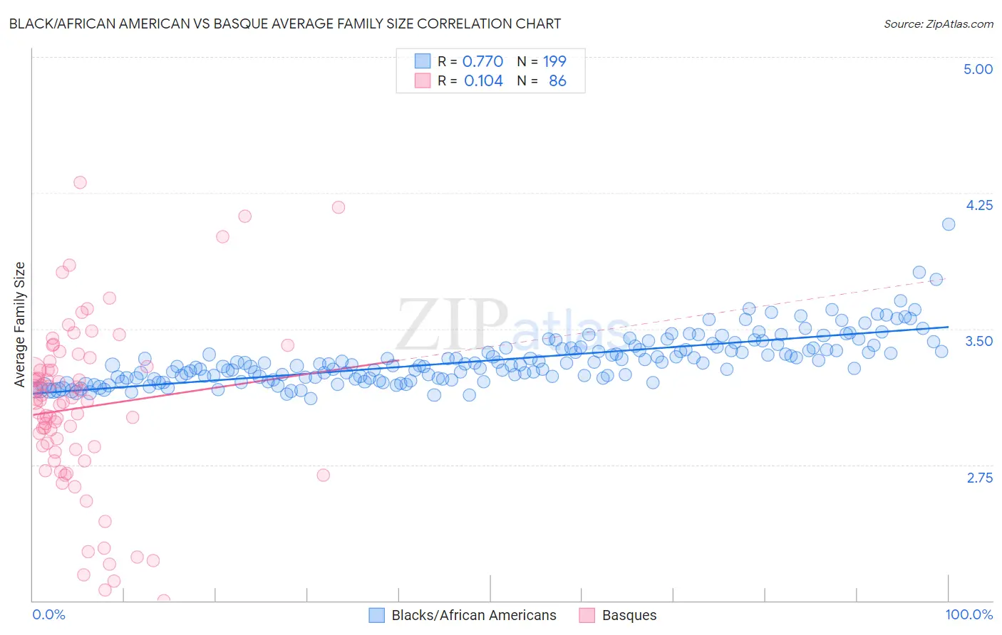 Black/African American vs Basque Average Family Size
