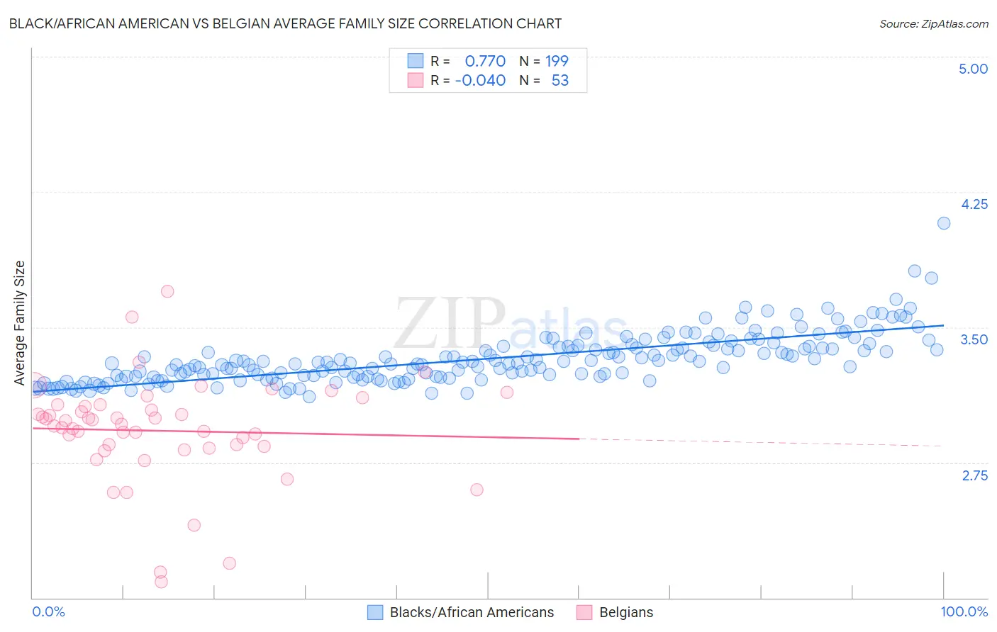 Black/African American vs Belgian Average Family Size