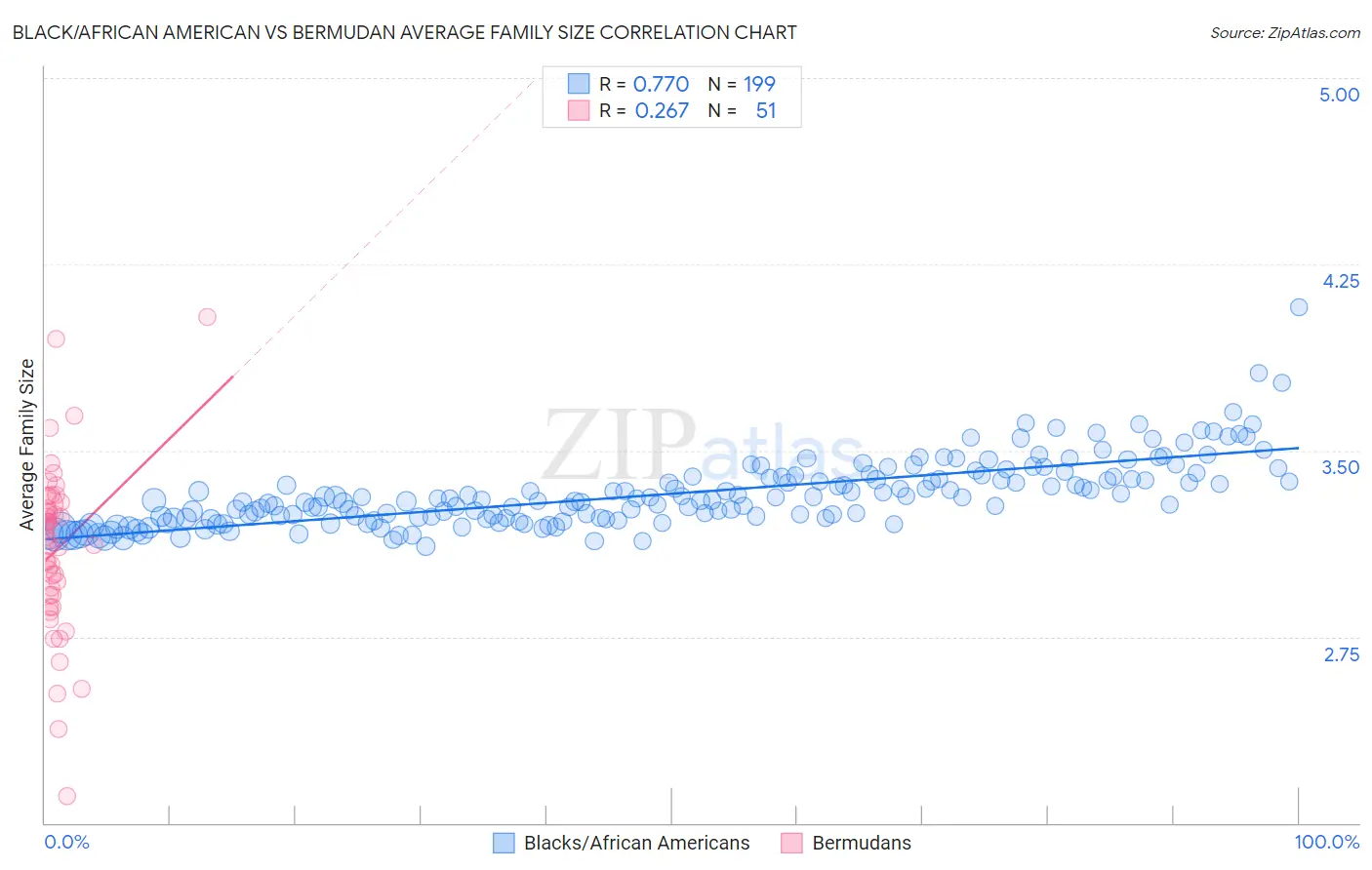 Black/African American vs Bermudan Average Family Size