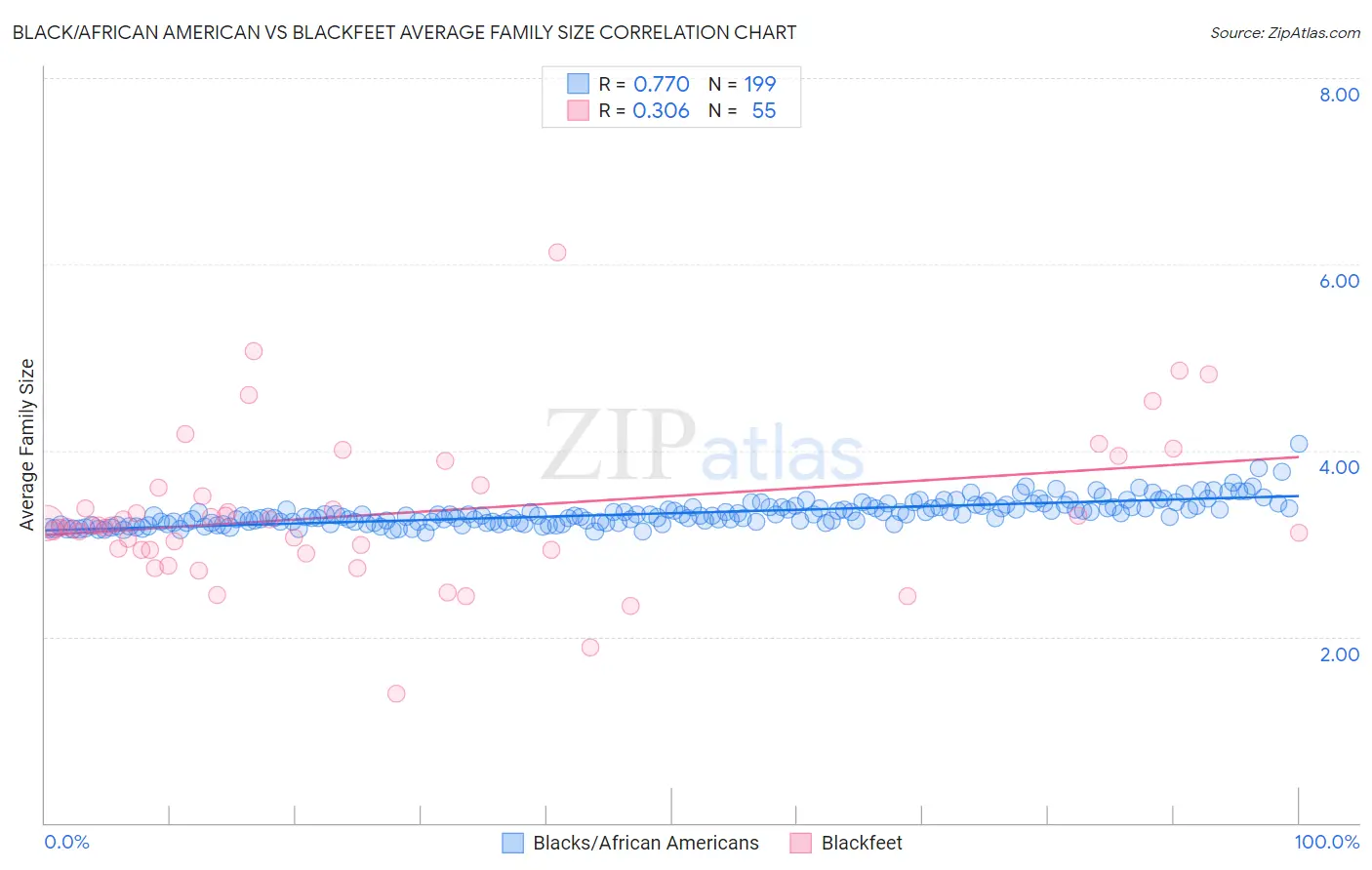 Black/African American vs Blackfeet Average Family Size