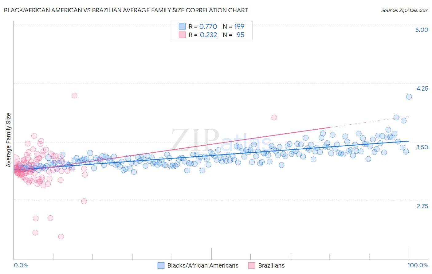 Black/African American vs Brazilian Average Family Size