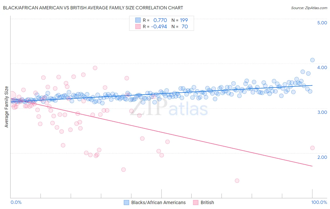 Black/African American vs British Average Family Size