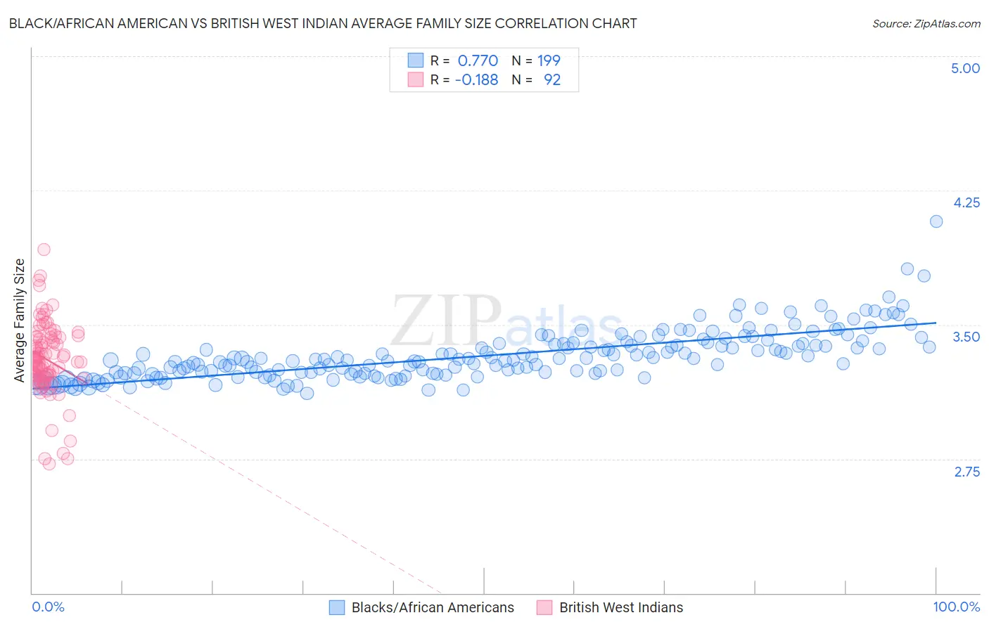 Black/African American vs British West Indian Average Family Size