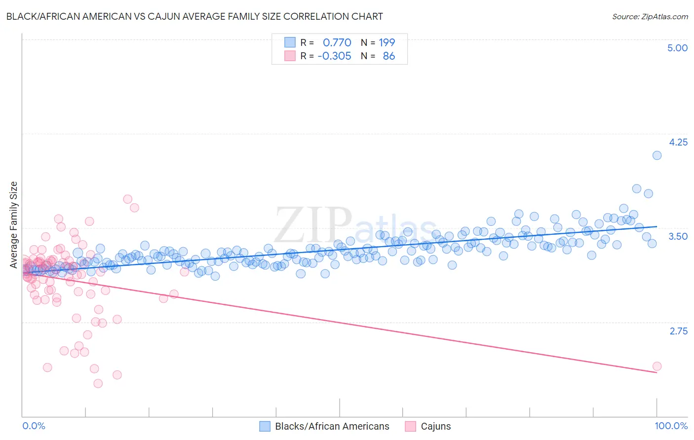 Black/African American vs Cajun Average Family Size