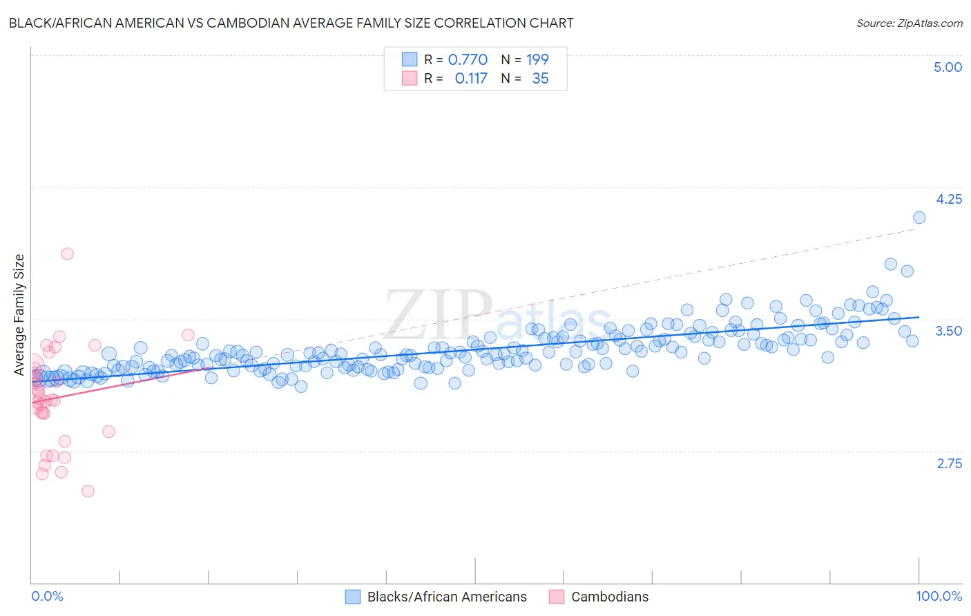 Black/African American vs Cambodian Average Family Size