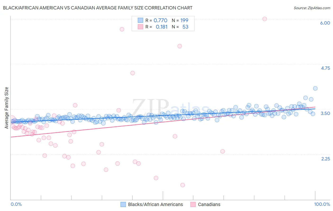 Black/African American vs Canadian Average Family Size