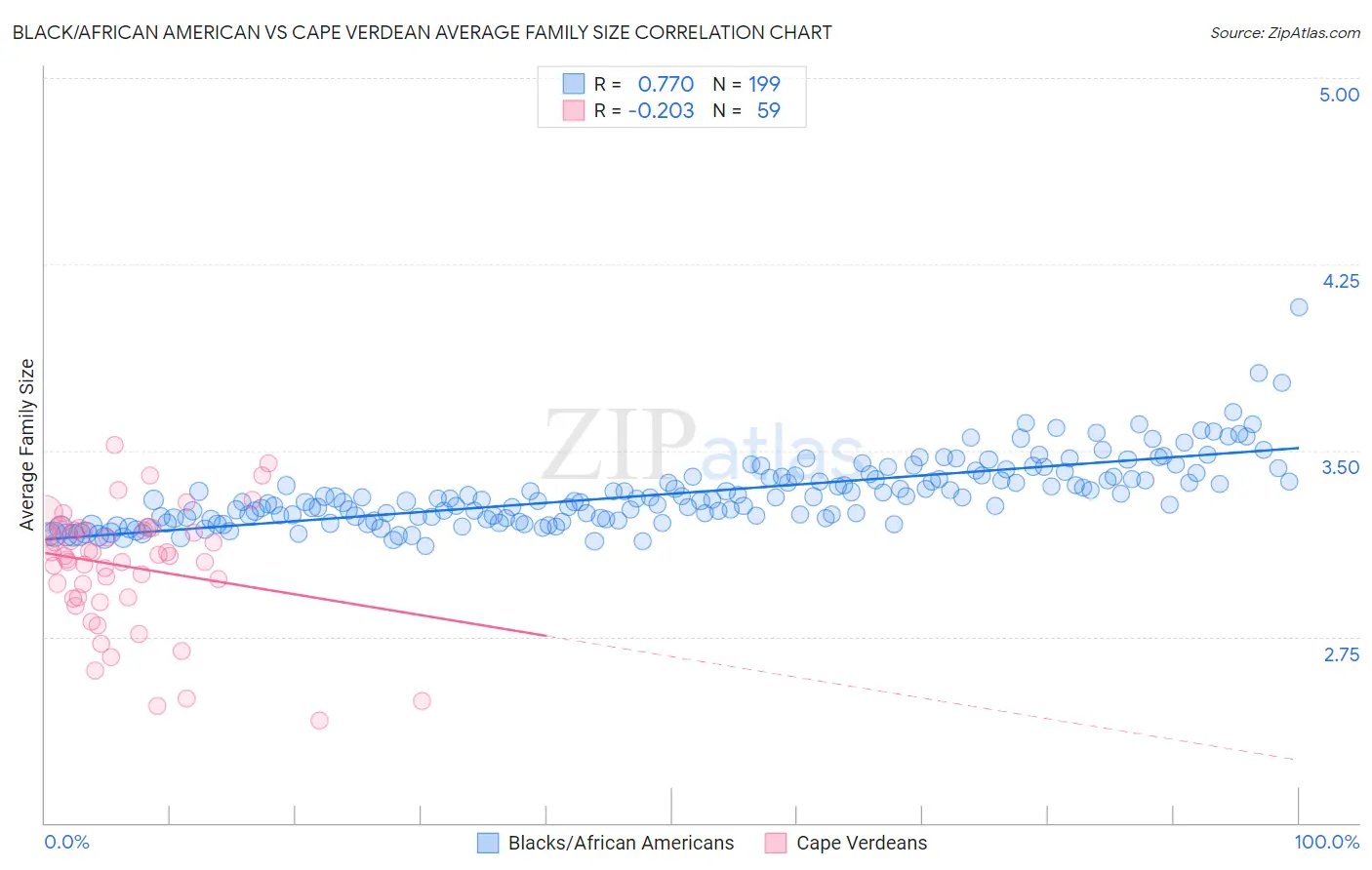 Black/African American vs Cape Verdean Average Family Size