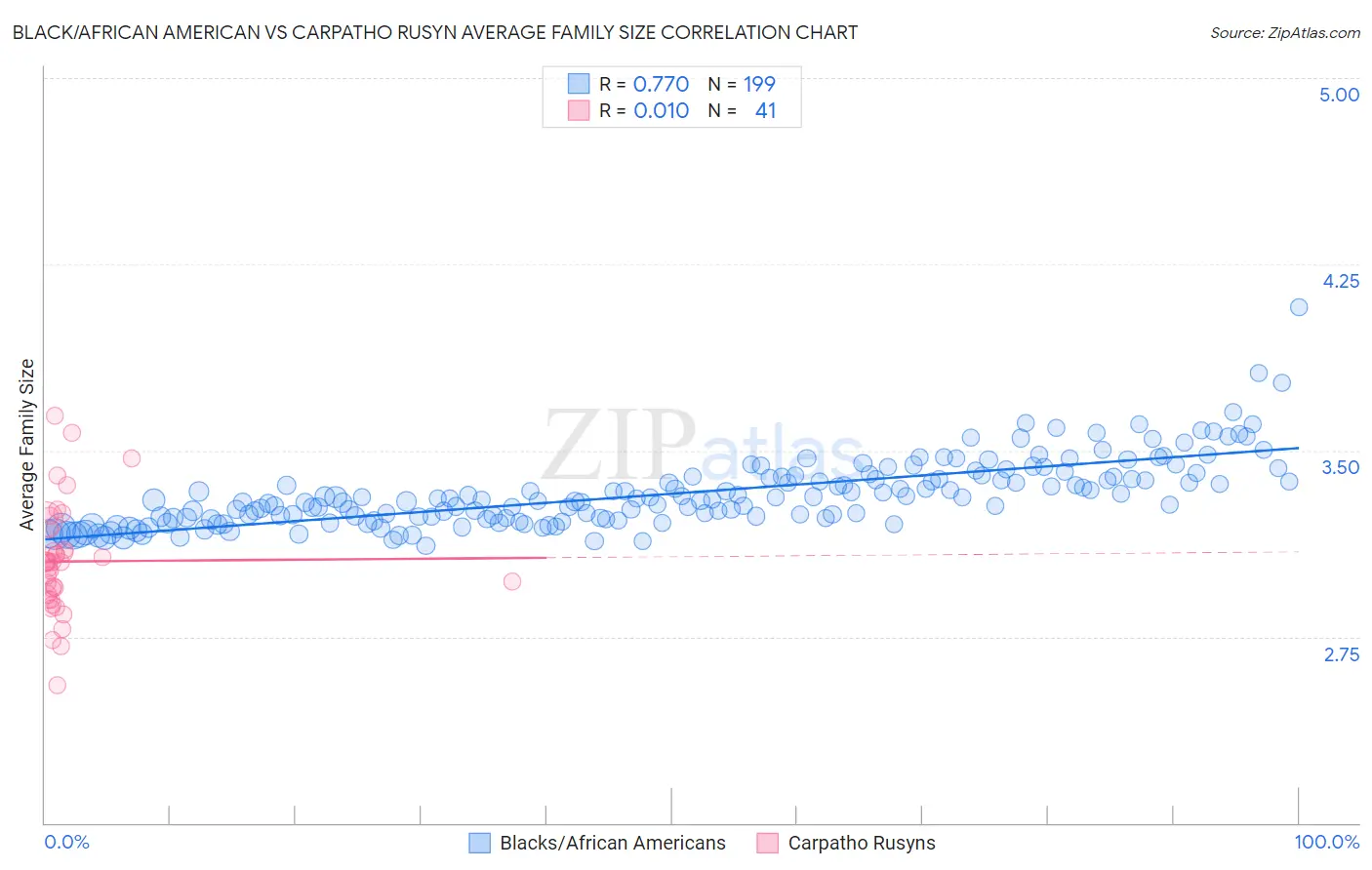 Black/African American vs Carpatho Rusyn Average Family Size