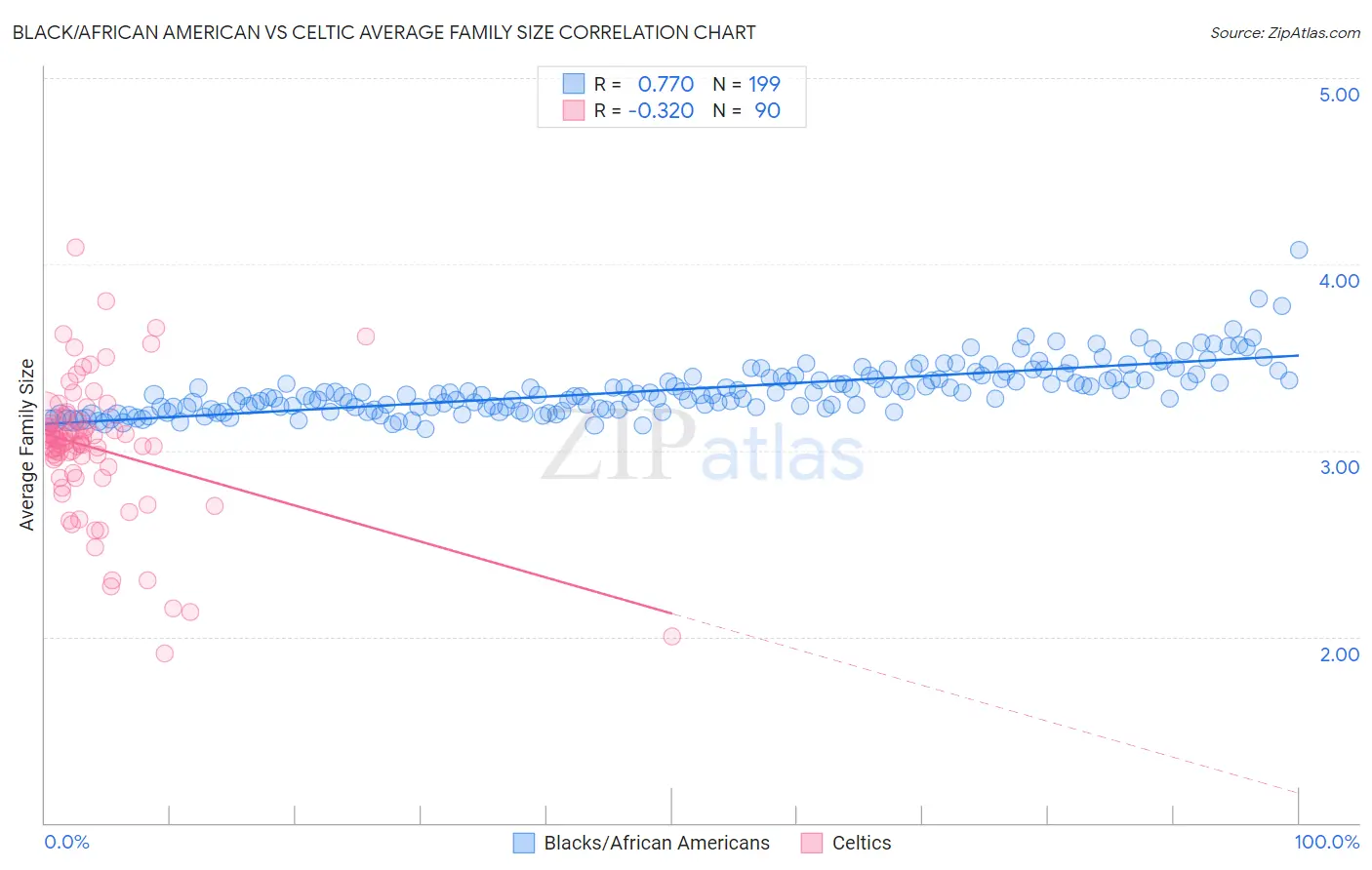 Black/African American vs Celtic Average Family Size