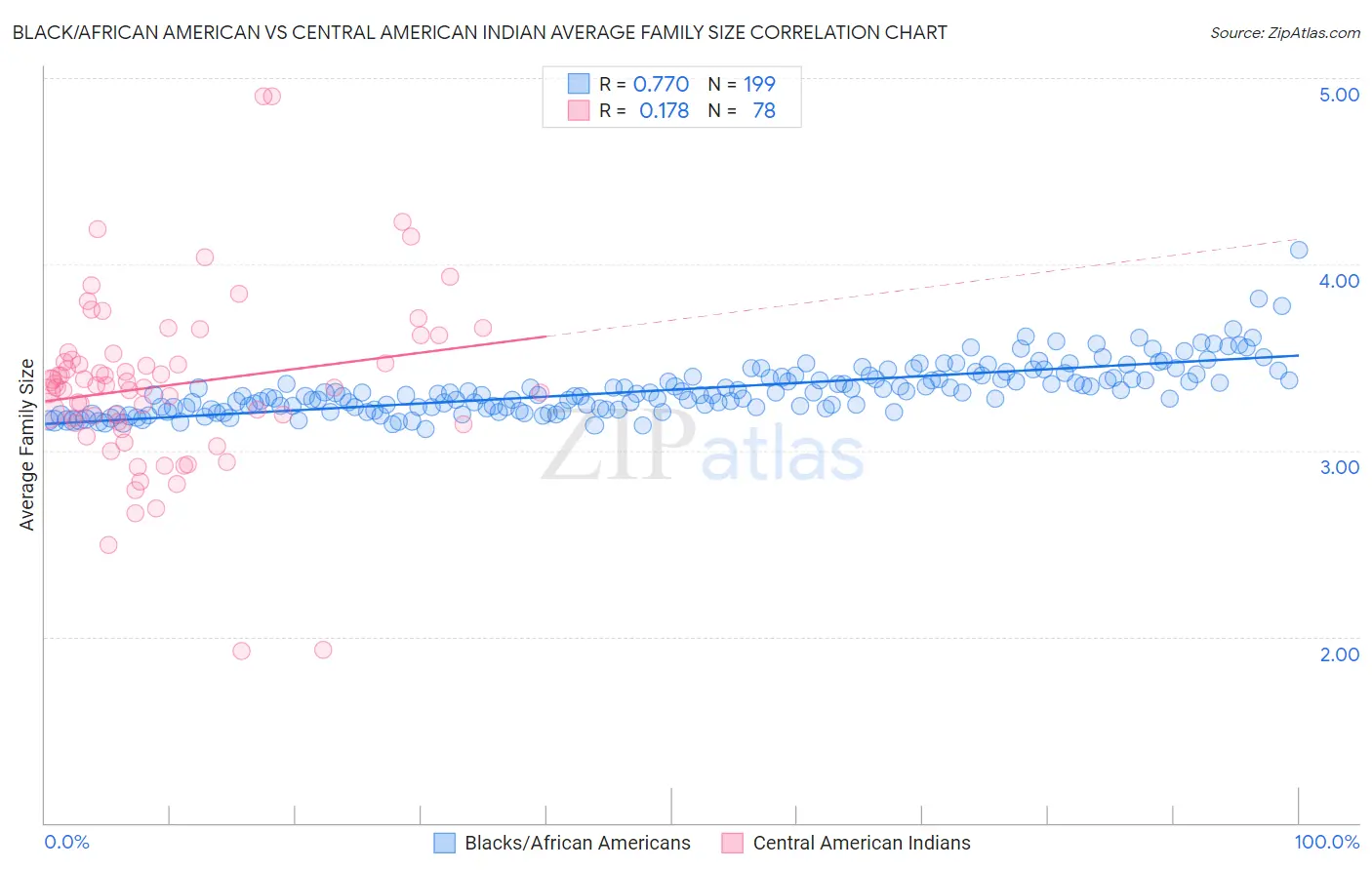 Black/African American vs Central American Indian Average Family Size