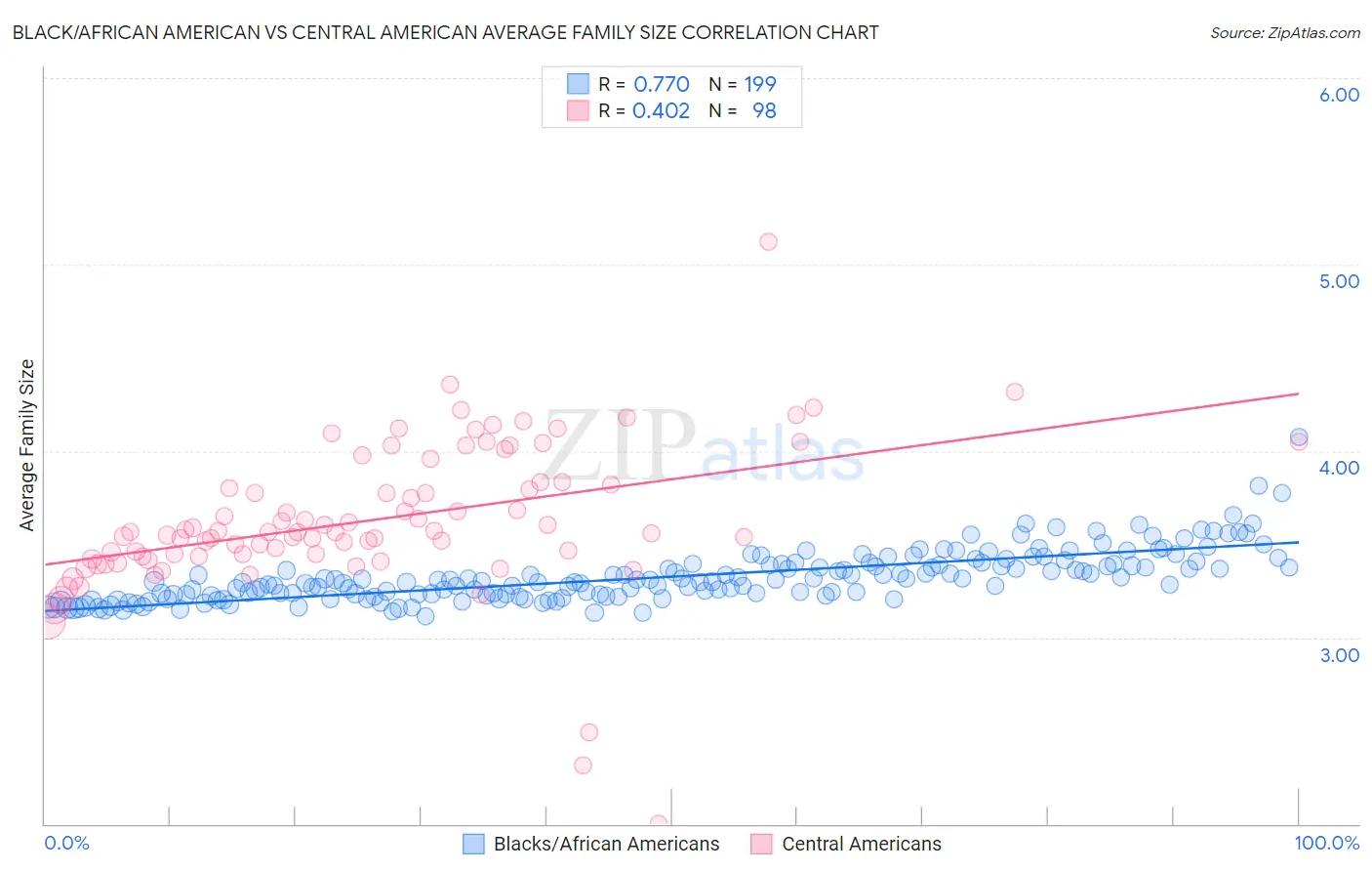 Black/African American vs Central American Average Family Size