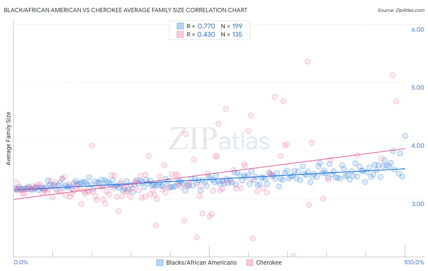 Black/African American vs Cherokee Average Family Size