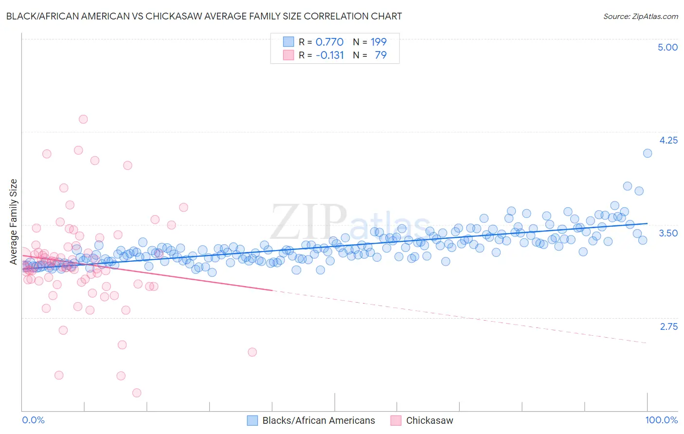 Black/African American vs Chickasaw Average Family Size