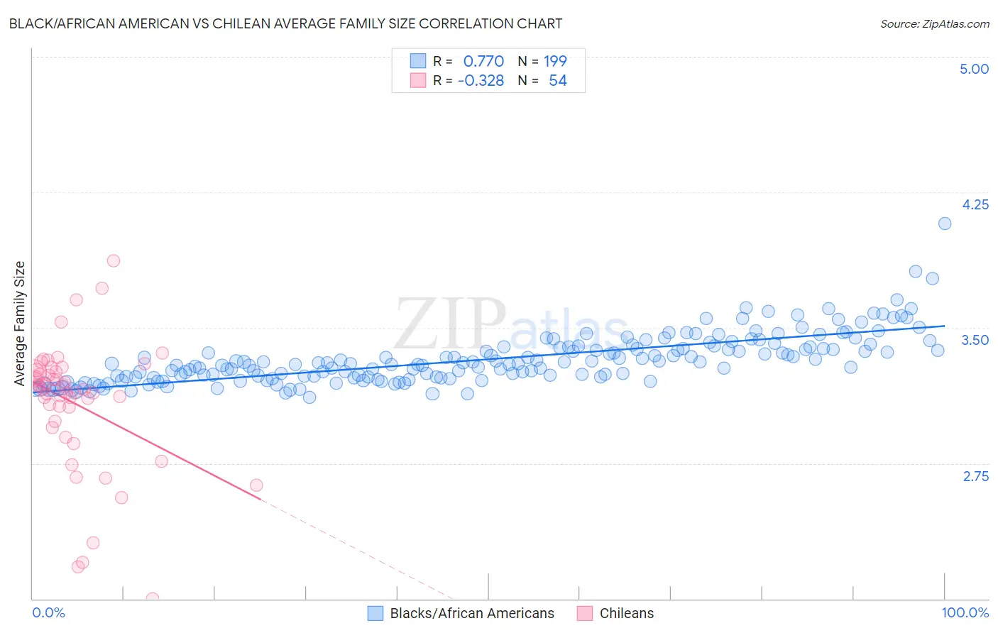Black/African American vs Chilean Average Family Size