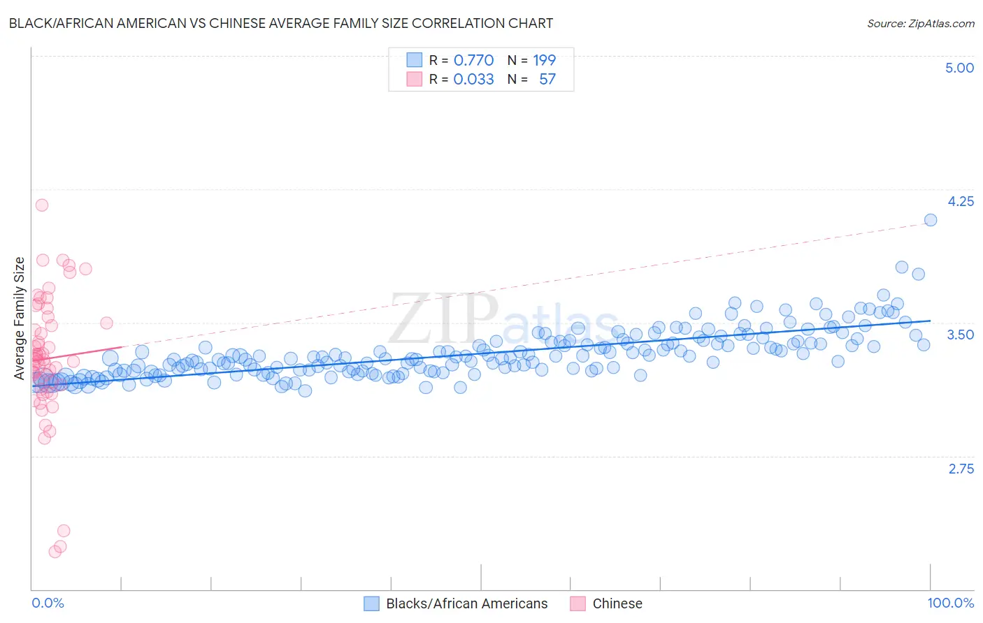 Black/African American vs Chinese Average Family Size