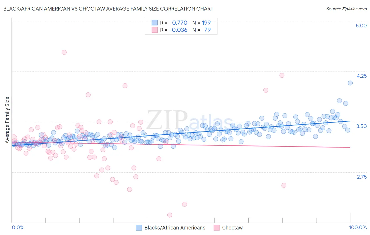 Black/African American vs Choctaw Average Family Size