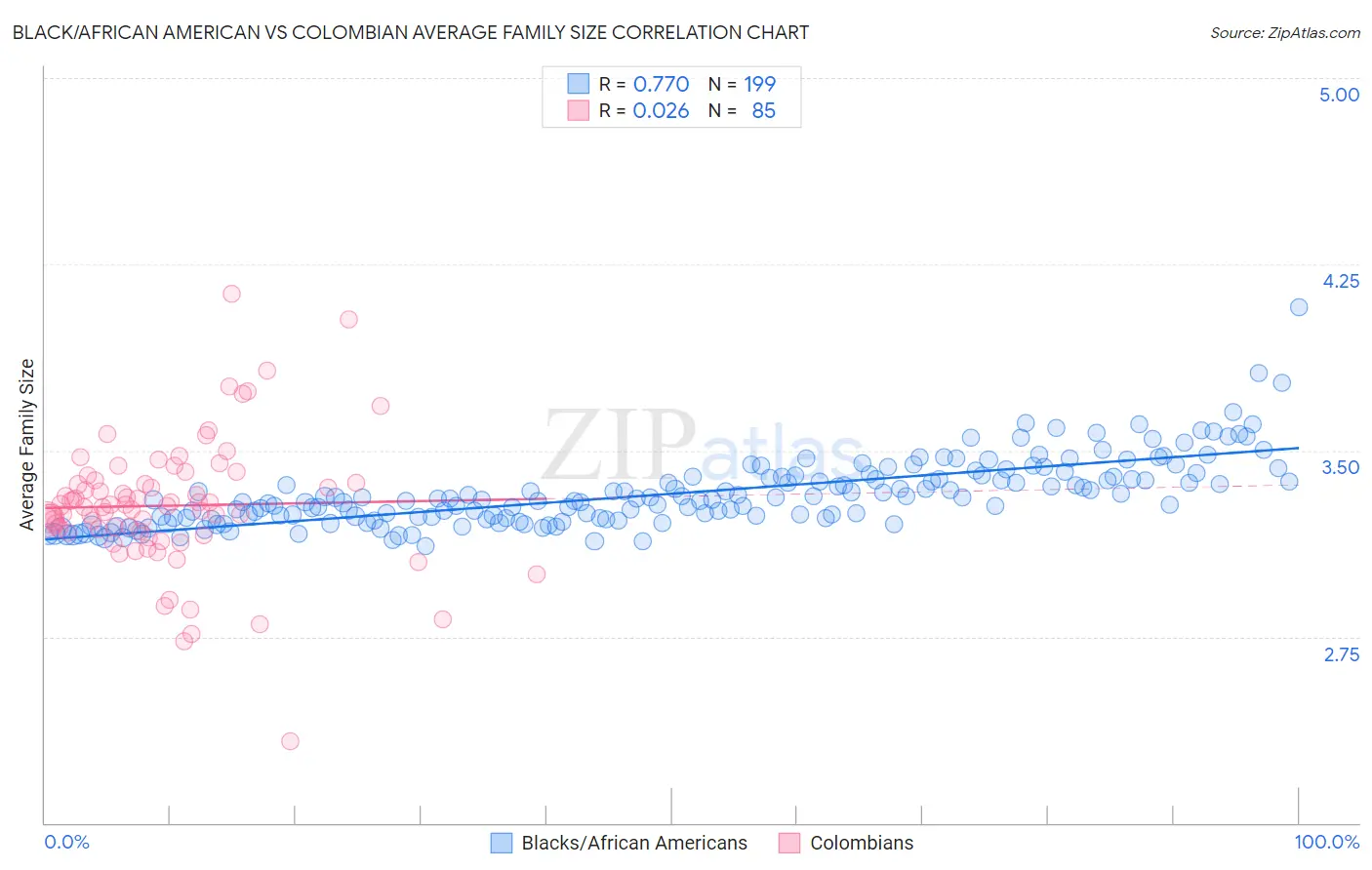Black/African American vs Colombian Average Family Size