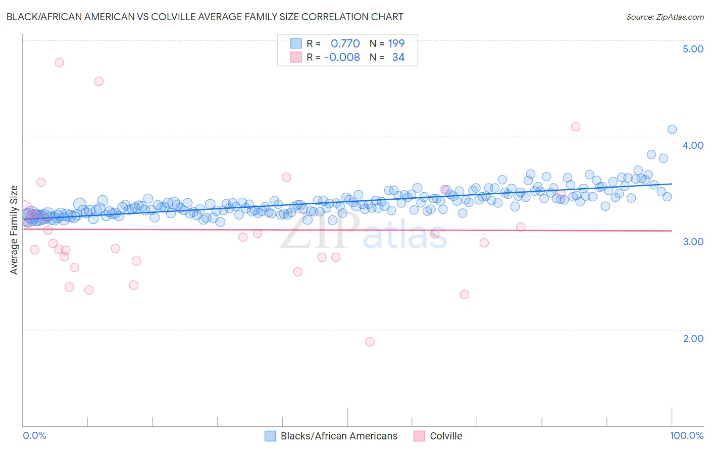 Black/African American vs Colville Average Family Size