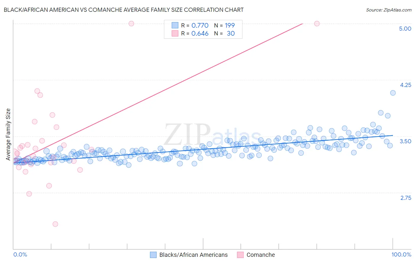 Black/African American vs Comanche Average Family Size
