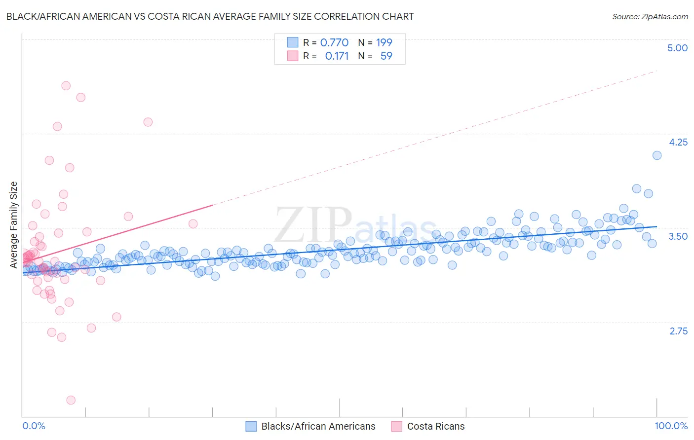 Black/African American vs Costa Rican Average Family Size