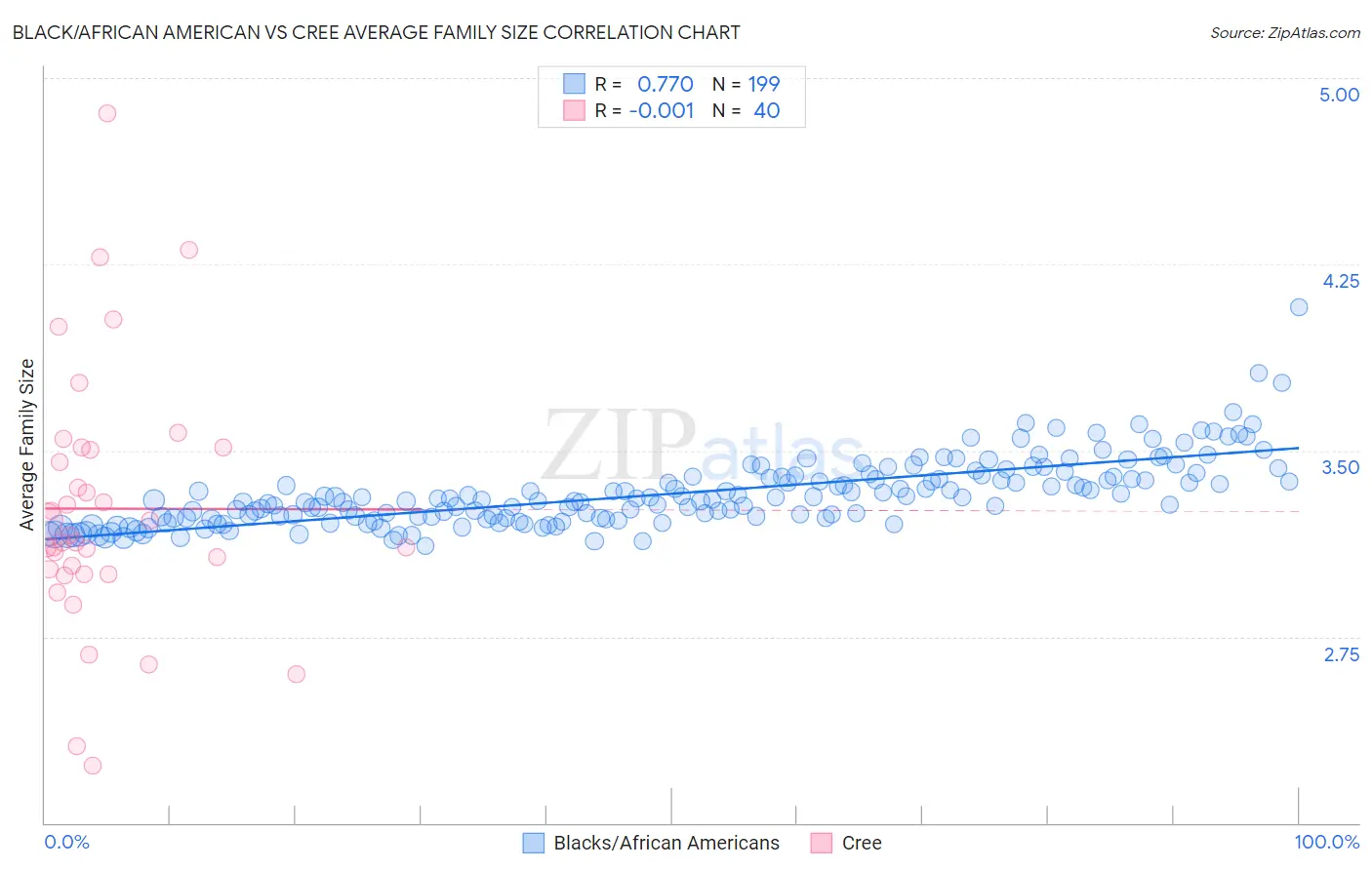 Black/African American vs Cree Average Family Size