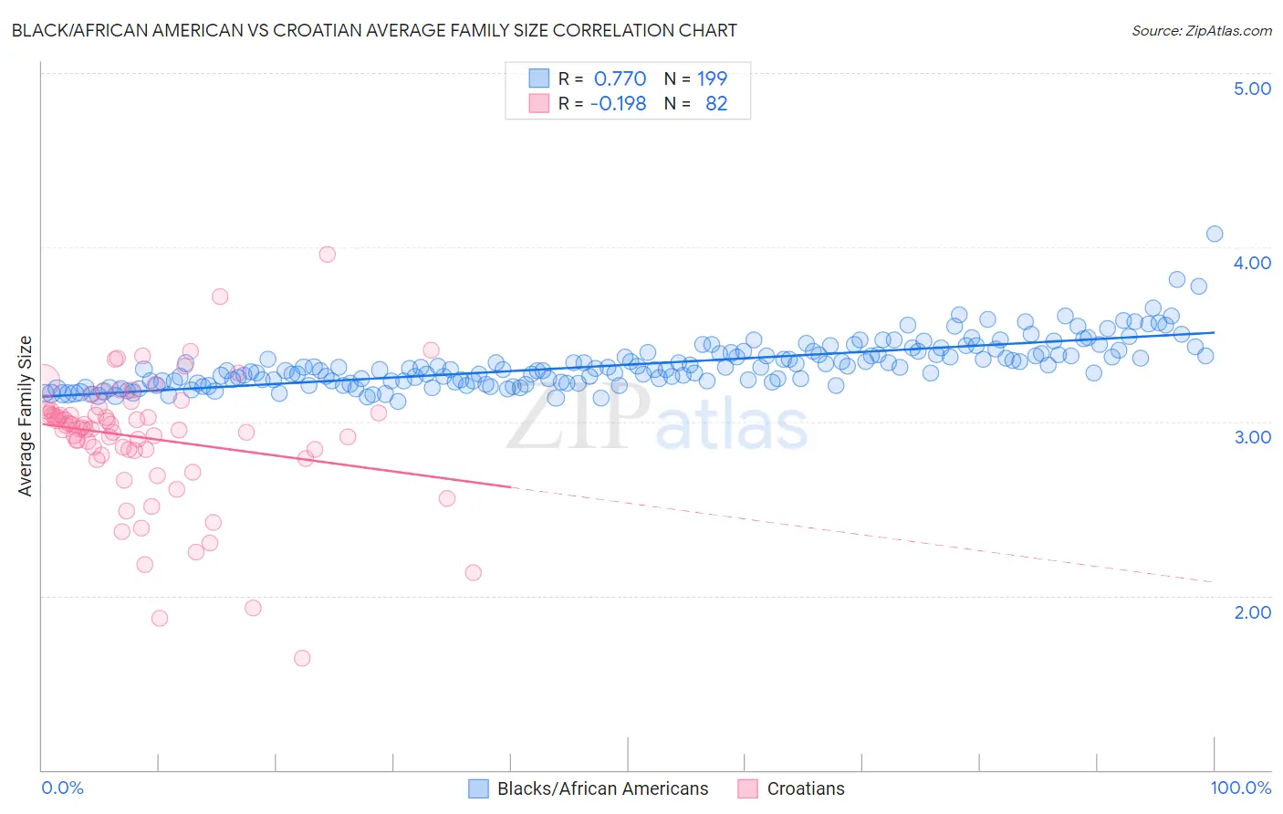Black/African American vs Croatian Average Family Size
