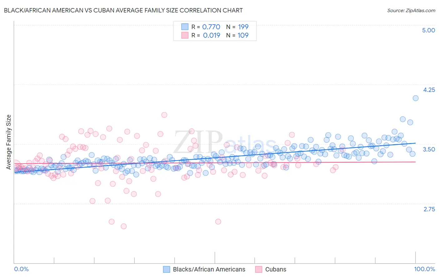 Black/African American vs Cuban Average Family Size