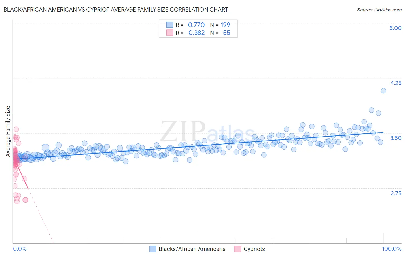 Black/African American vs Cypriot Average Family Size