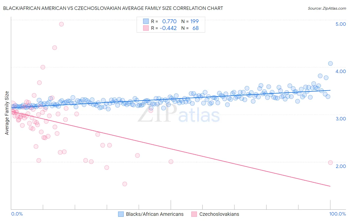 Black/African American vs Czechoslovakian Average Family Size