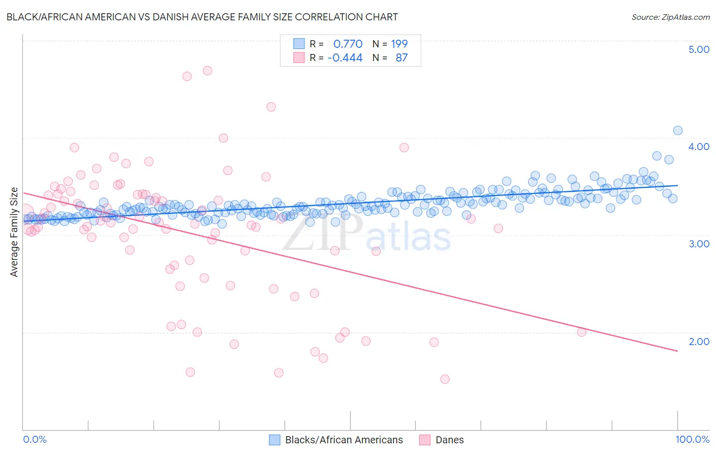 Black/African American vs Danish Average Family Size