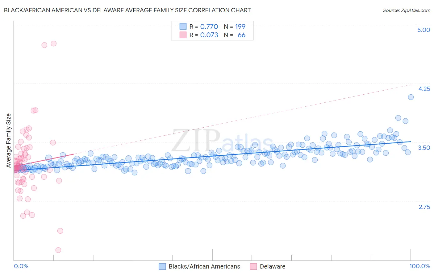 Black/African American vs Delaware Average Family Size