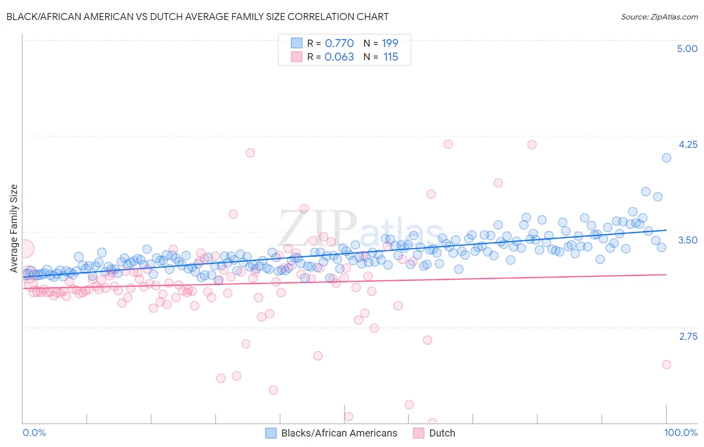 Black/African American vs Dutch Average Family Size