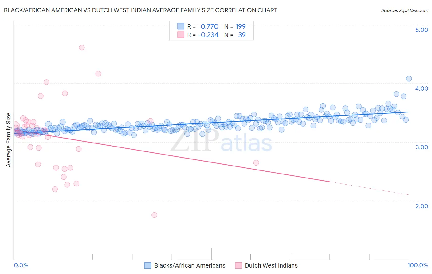 Black/African American vs Dutch West Indian Average Family Size