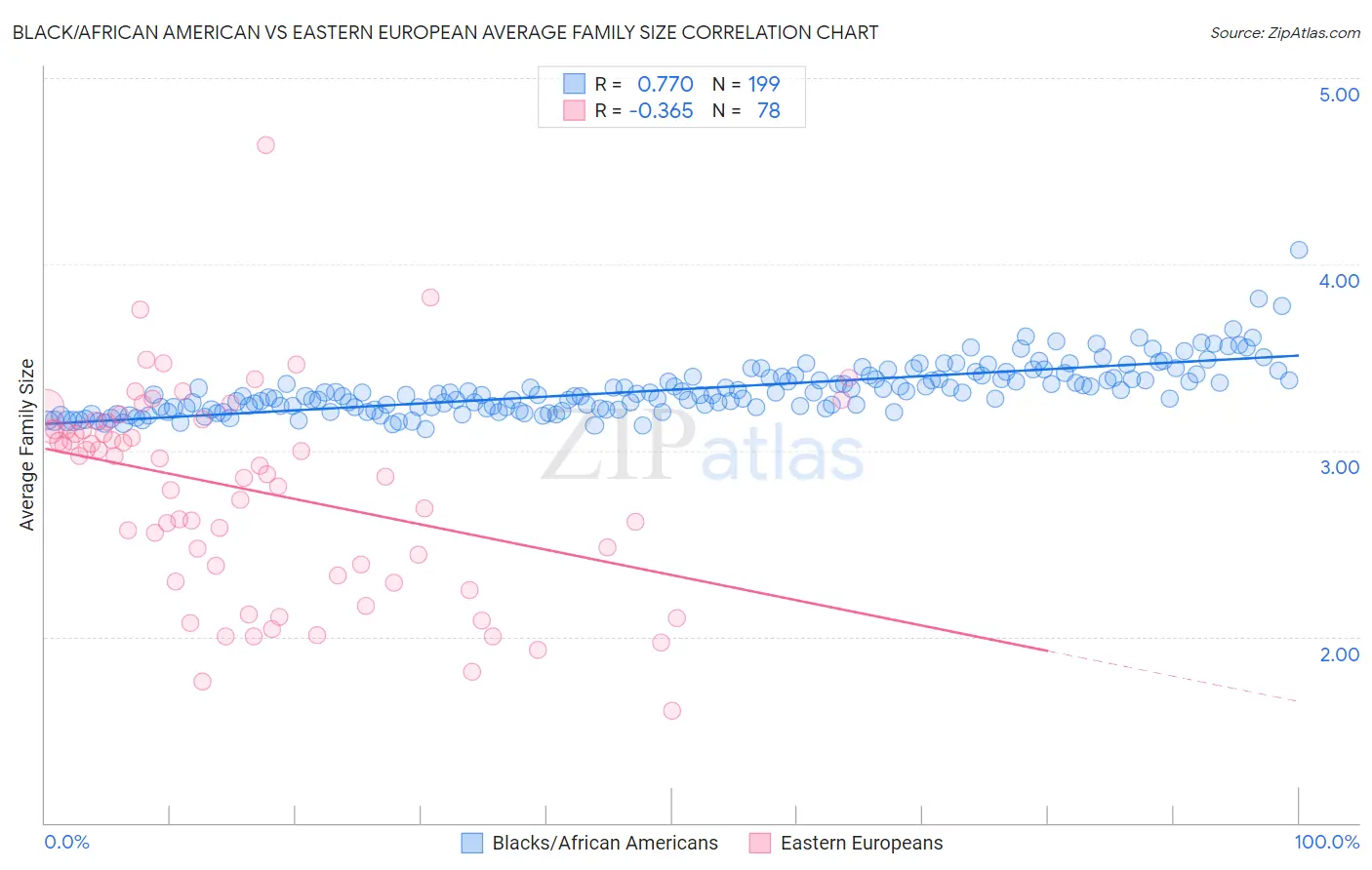 Black/African American vs Eastern European Average Family Size