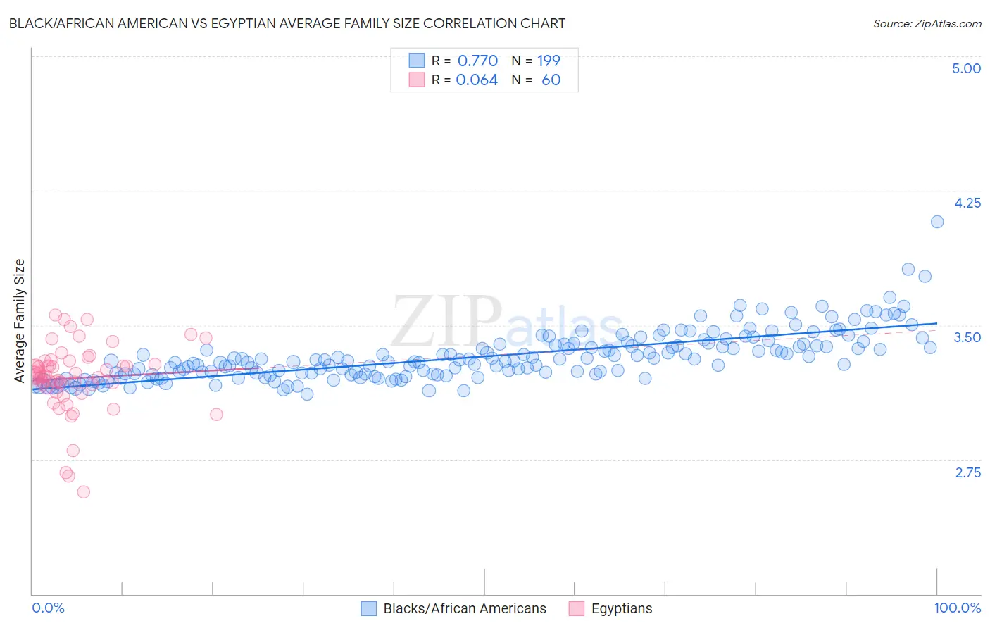 Black/African American vs Egyptian Average Family Size