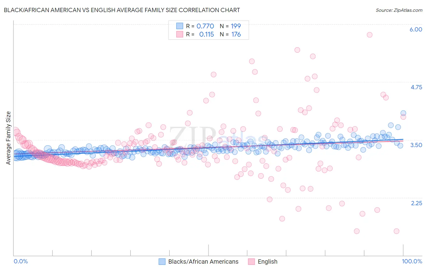 Black/African American vs English Average Family Size
