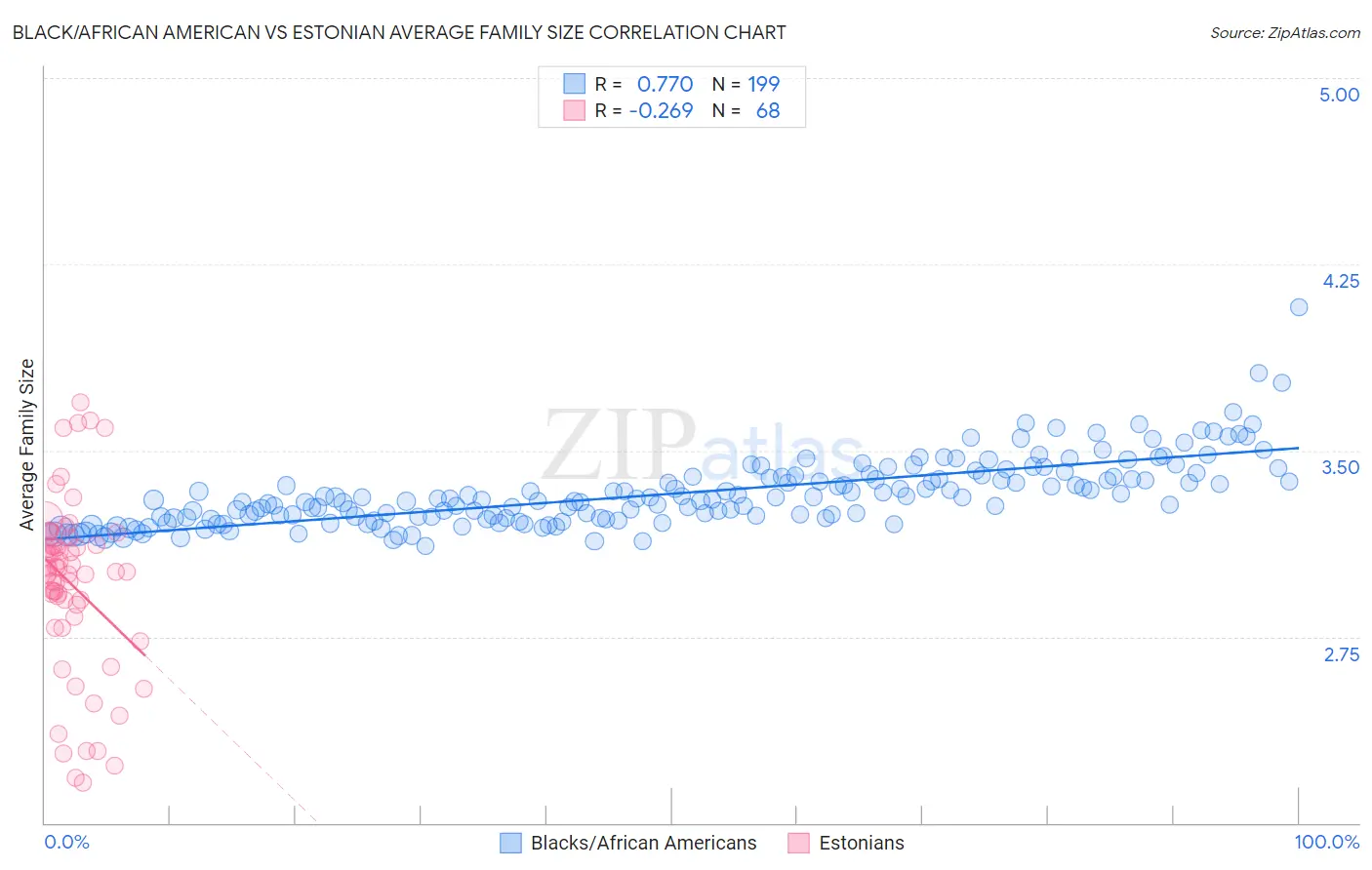 Black/African American vs Estonian Average Family Size