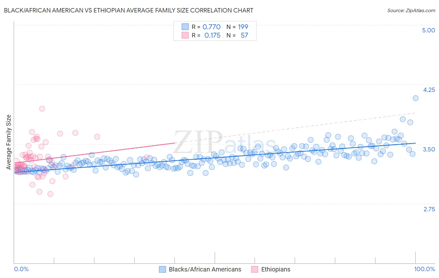 Black/African American vs Ethiopian Average Family Size
